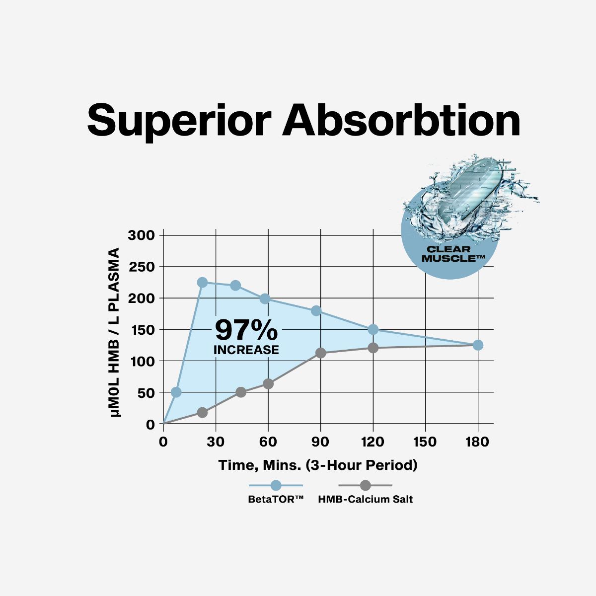 MT CLEAR MUSCLE HMB FREE ACID 42SOFTGELS